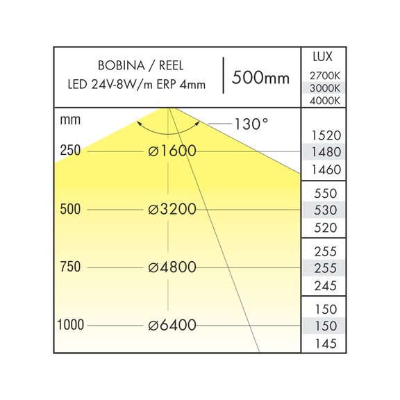 Striscia luminosa a LED  24V 8W/m - 3