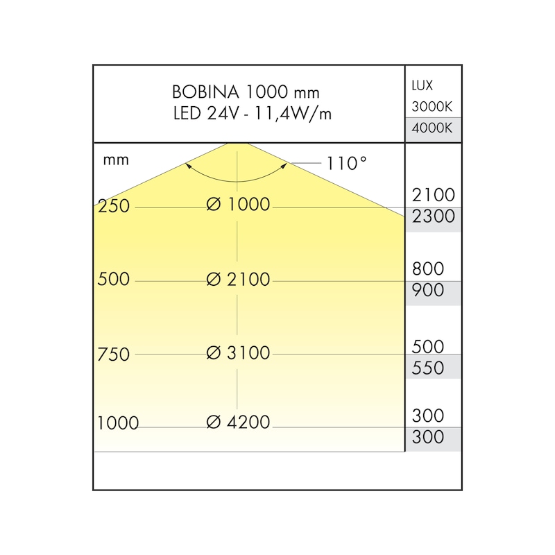 Striscia luminosa a LED  24V 11,4W/m - STRISCIA-LED -3000K-24V-11,4W/M-5M