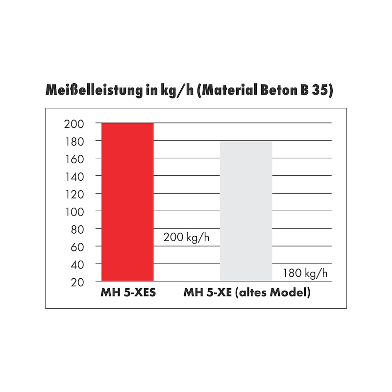 Martello scalpellatore MH 5-XES - 2
