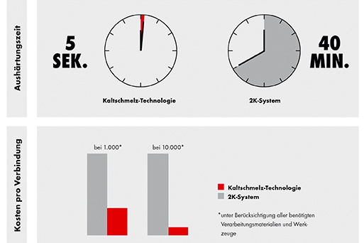 Sparen Sie Zeit und Geld Sparen Sie Zeit und Geld